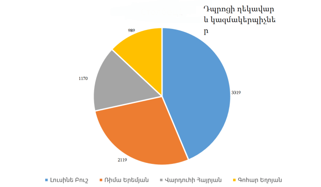 Կազմակերպիչ և դպրոցի ղեկավարներ